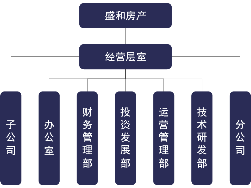 公司架構 公司架構